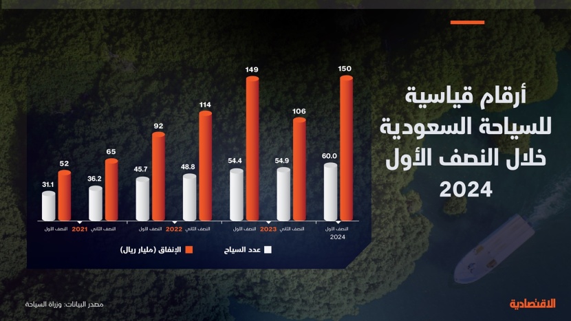 أرقام قياسية للسياحة السعودية في النصف الأول