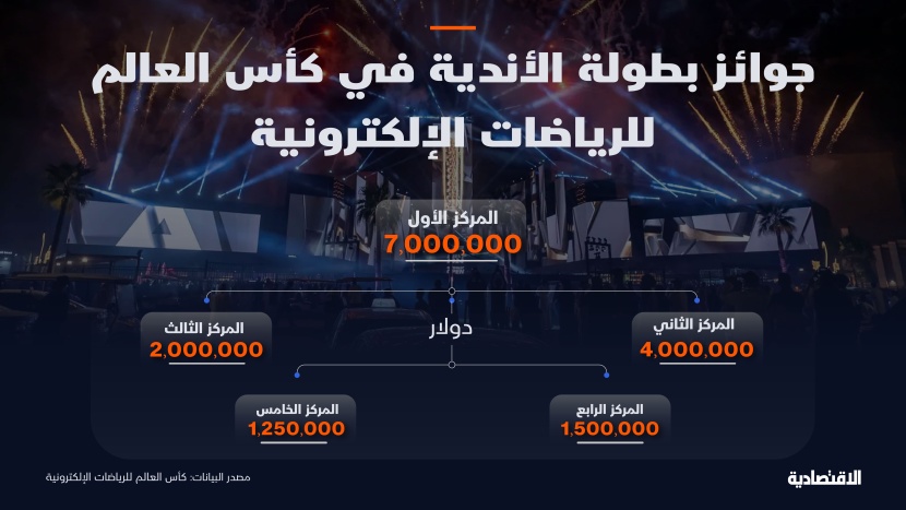  7 ملايين دولار جائزة الفائز ببطولة الأندية في كأس العالم الإلكترونية