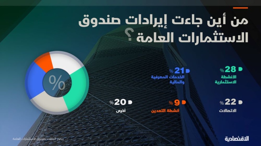 من أين جاءت إيرادات صندوق الاستثمارات العامة؟