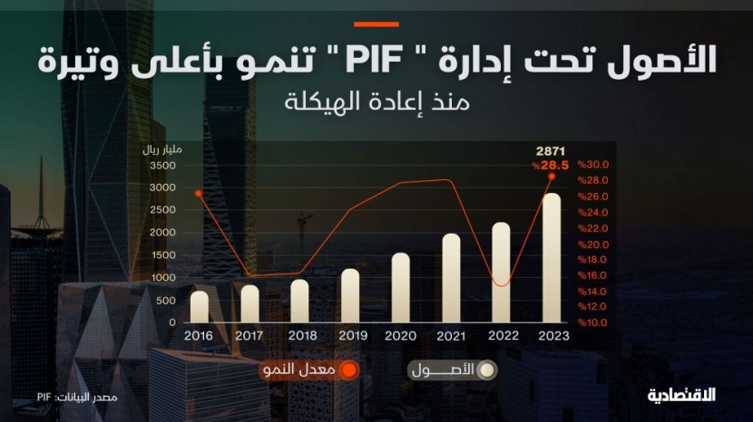 أصول الصندوق السيادي السعودي تنمو بأسرع وتيرة منذ الهيكلة