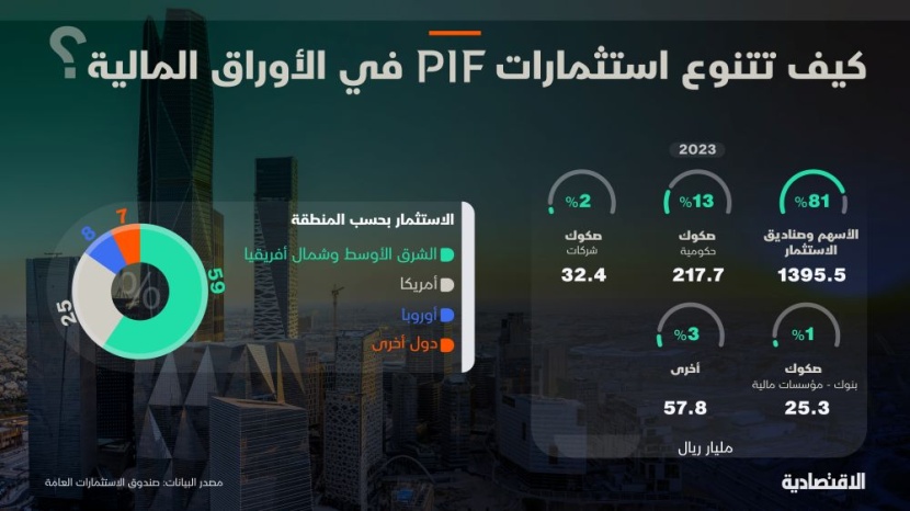 كيف تتنوع استثمارات الصندوق السيادي السعودي؟
