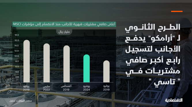 طرح أرامكو الثانوي يدفع الأجانب لتسجيل رابع أكبر صافي مشتريات في "تاسي"