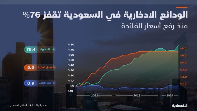 الودائع الادخارية في السعودية