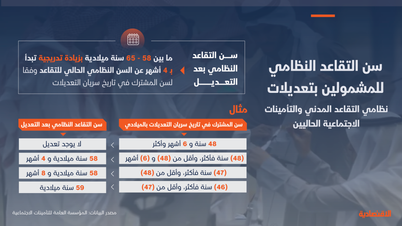 سن التقاعد النظامي للمشمولين بالتعديلات في نظام التأمينات الجديد