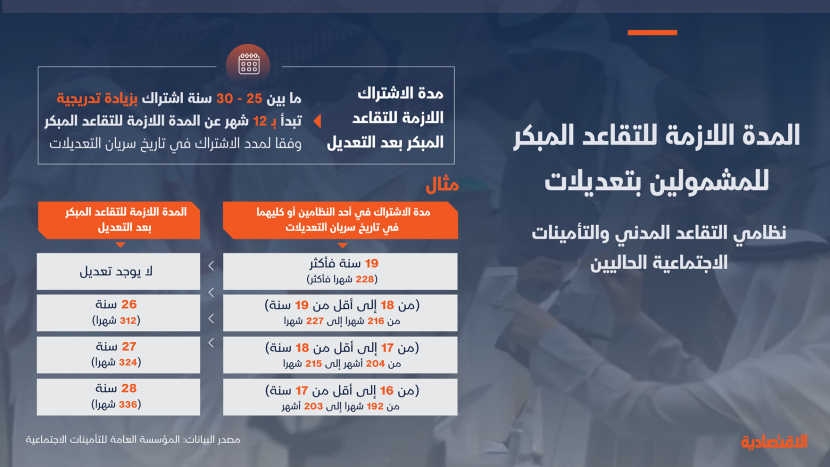 المدة اللازمة للتقاعد المبكر للمشمولين بالتعديلات في نظام التأمينات الجديد