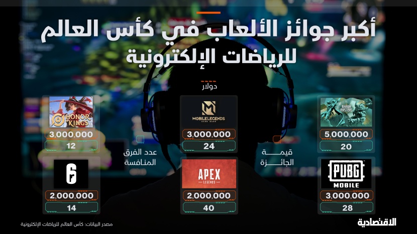 أكبر 6 ألعاب في كأس العالم للرياضات الإلكترونية