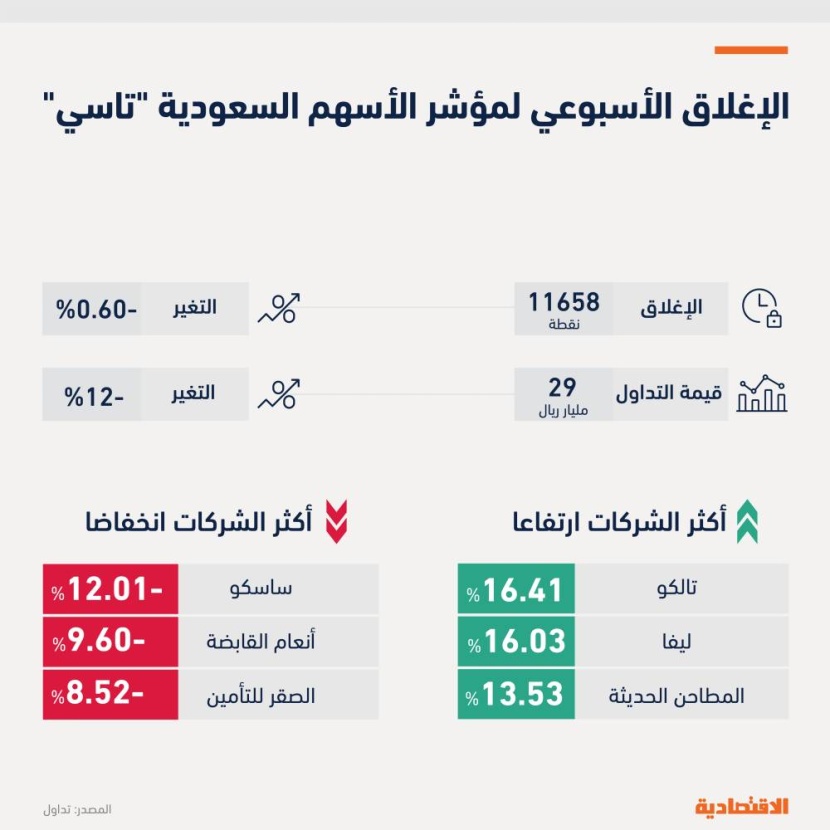 أفضل أداء لسهم "أرامكو" منذ 5 أشهر والخدمات المالية والبنوك يضغطان على «تاسي»